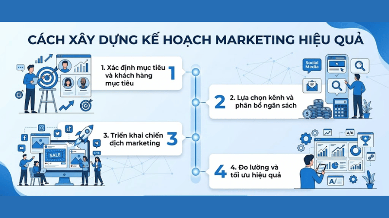 Cách Xây Dựng Kế Hoạch Marketing Hiệu Quả