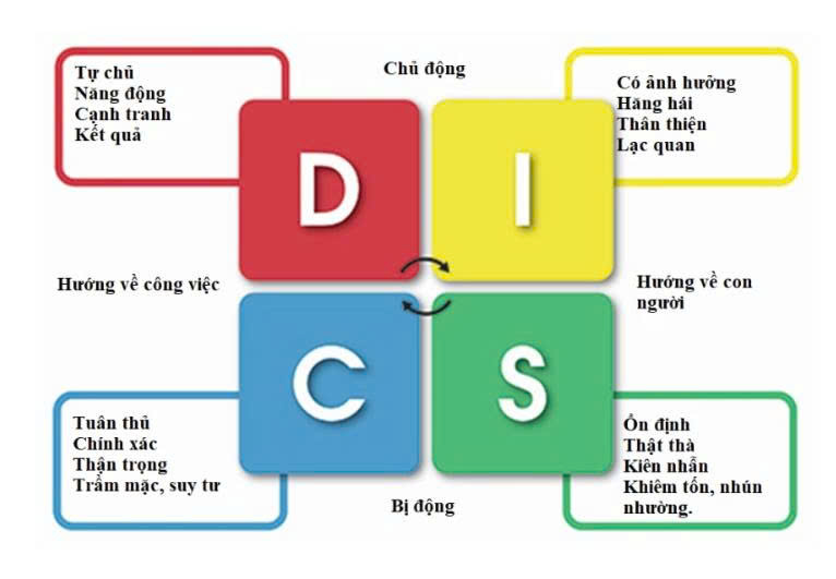 Đọc vị khách hàng qua DISC