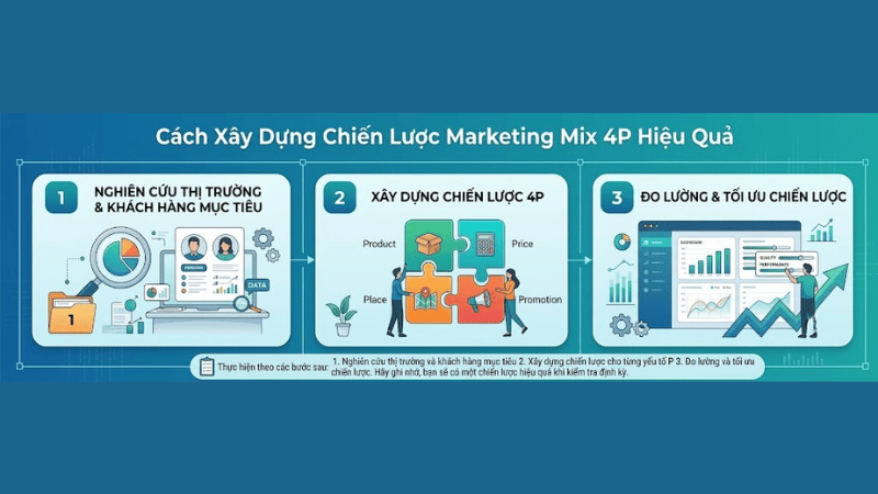 Cách Xây Dựng Chiến Lược Marketing Mix 4P Hiệu Quả
