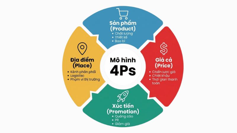 Marketing mix là gì ?
