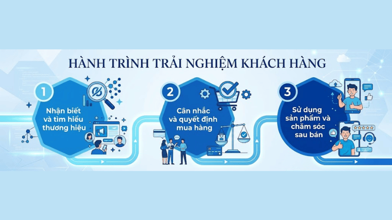 Hành Trình Trải Nghiệm Khách Hàng Gồm Những Giai Đoạn Nào?